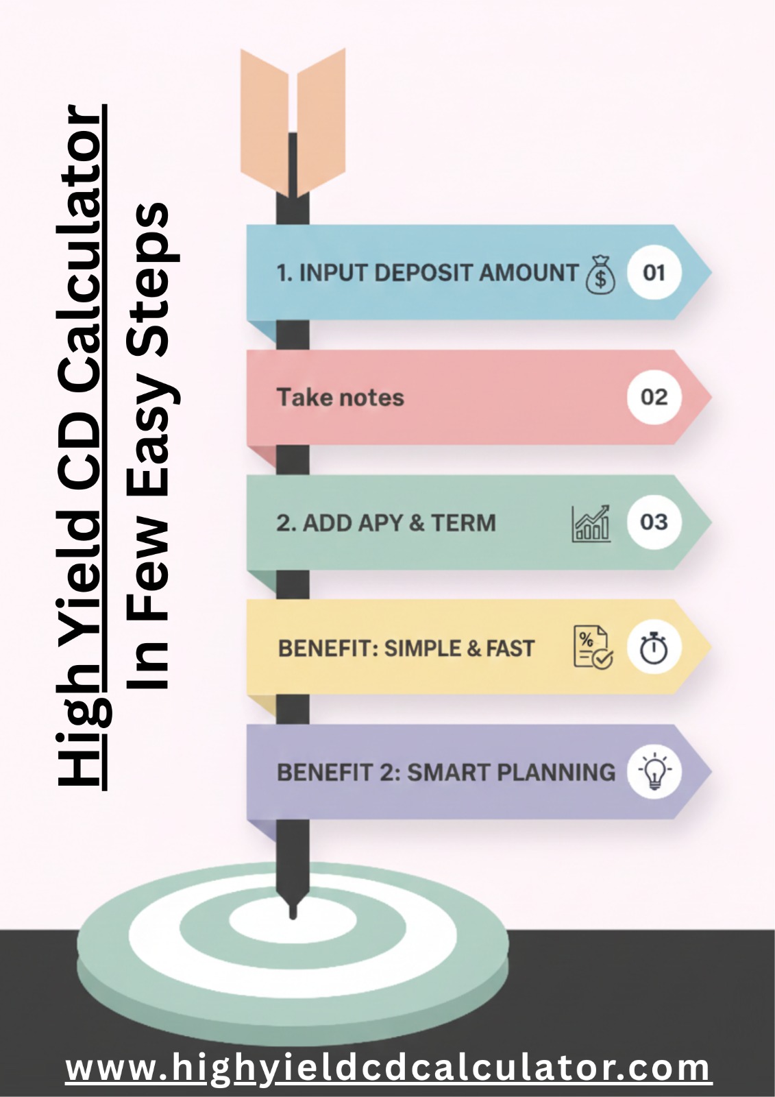 Infographic showing steps to use the High Yield CD Calculator